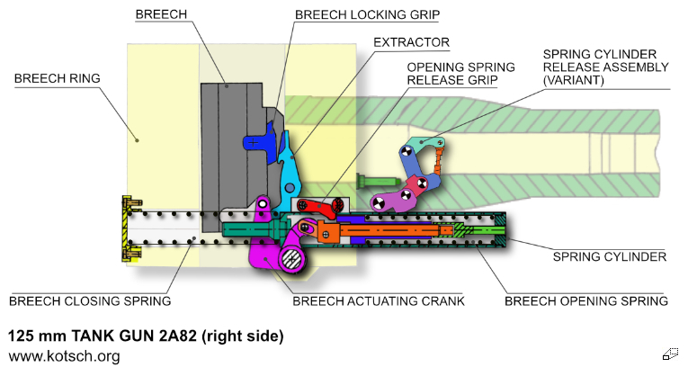 Kanone 2A82-1M Beschreibung Verschluss