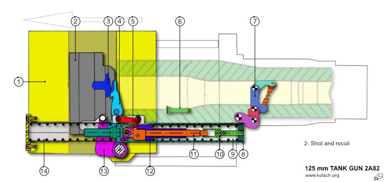 Kanone 2A82-1M Funktion Verschluss