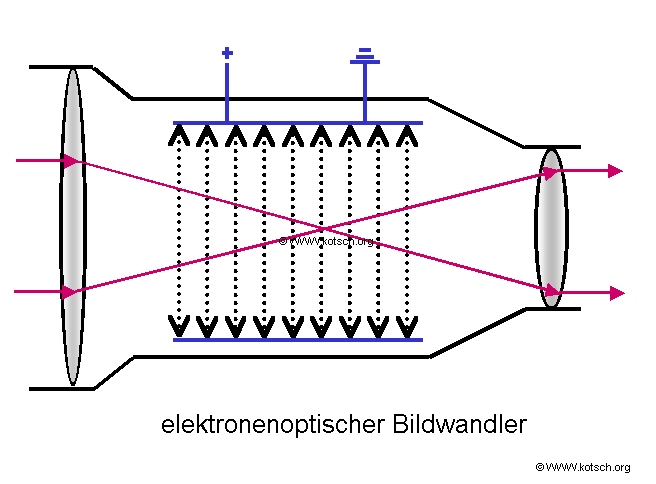 elektronenoptischer Bildwandler