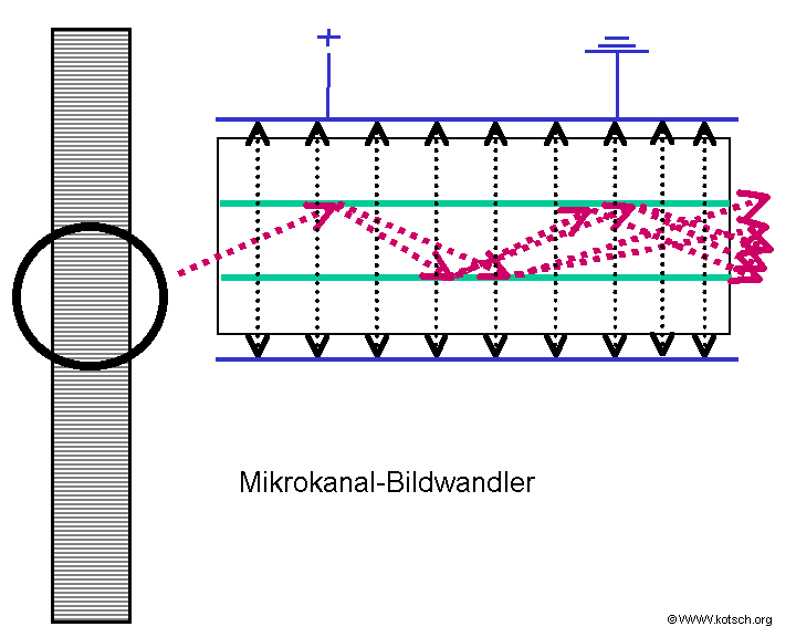 Mikrokanal-Bildverstärker